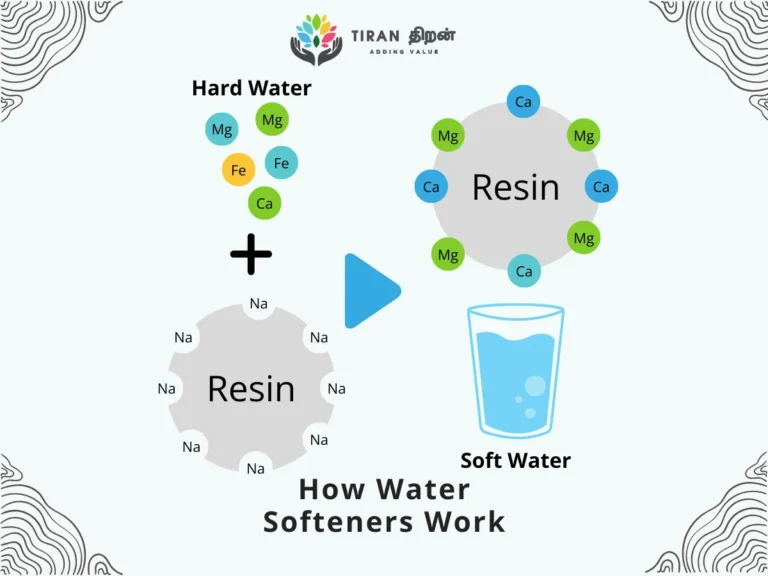 How 3M Water Softeners Work